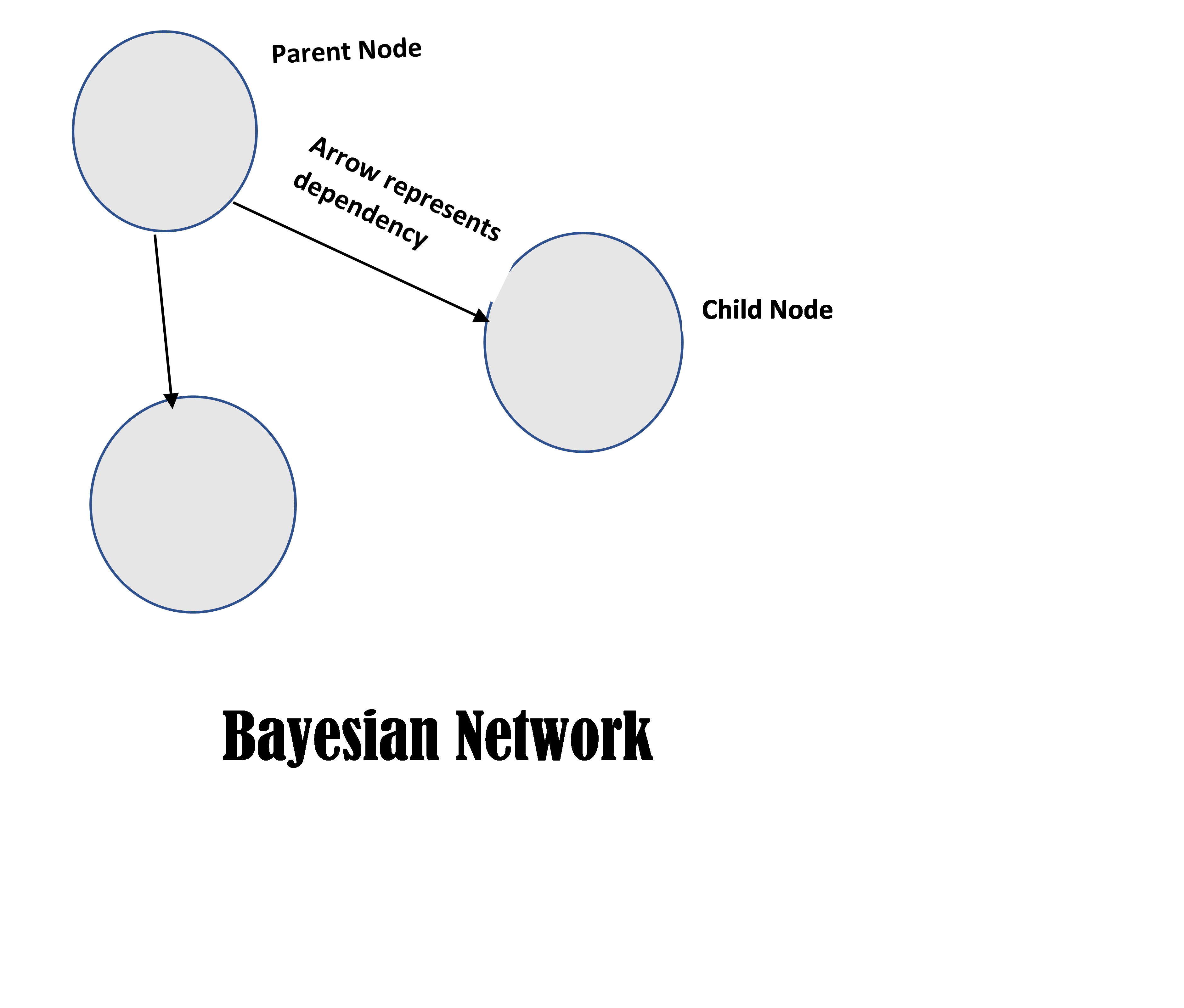 Basics of Bayesian Network. There is innumerable text available in