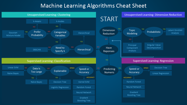 An Easy Guide to Choose the Right Machine Learning Algorithm