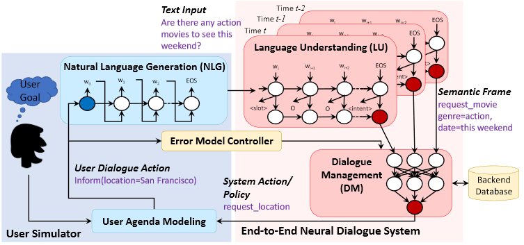 Training A Goal Oriented Chatbot With Deep Reinforcement Learning Part I By Max Brenner Towards Data Science