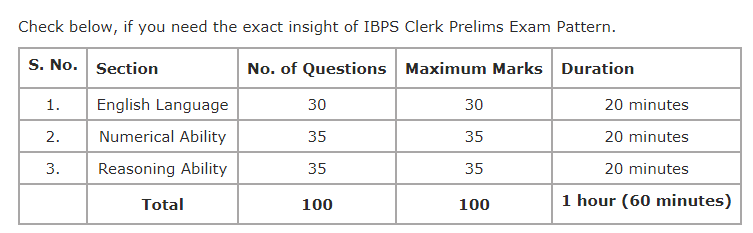 ibps clerk exam pattern