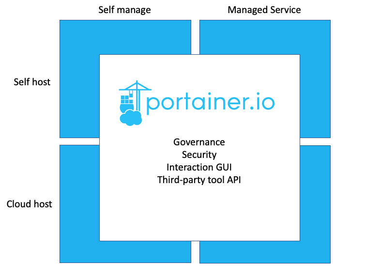 Why you need ContainersasaService by Portainer.io Medium