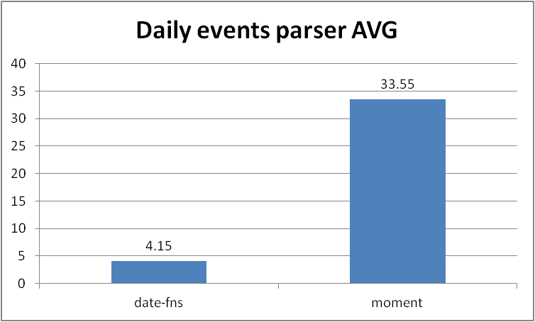 momentjs vs date-fns. Date handling libraries | by S.J Ryu | Medium