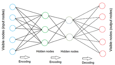 autoencoder encoder clustering