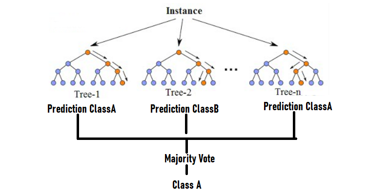 Machine Learning -Random Forest. Random Forest is a supervised learning ...