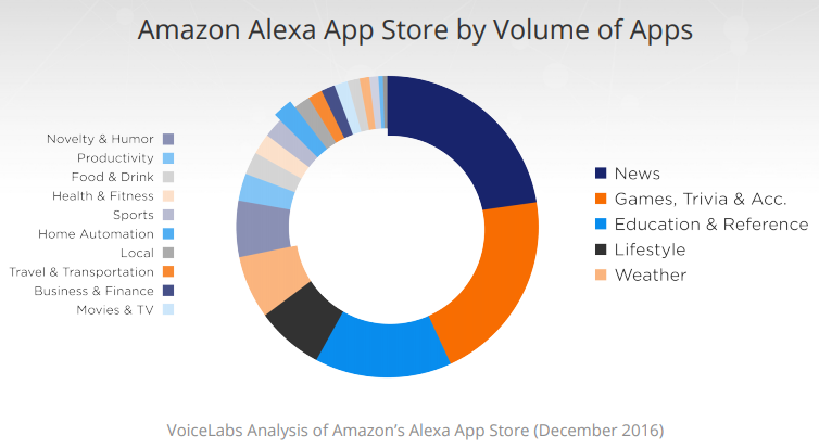 Herramientas para el Desarrollo de Alexa Skills. | by Oscar Gtz | Universo  de las Aplicaciones de Voz | Medium