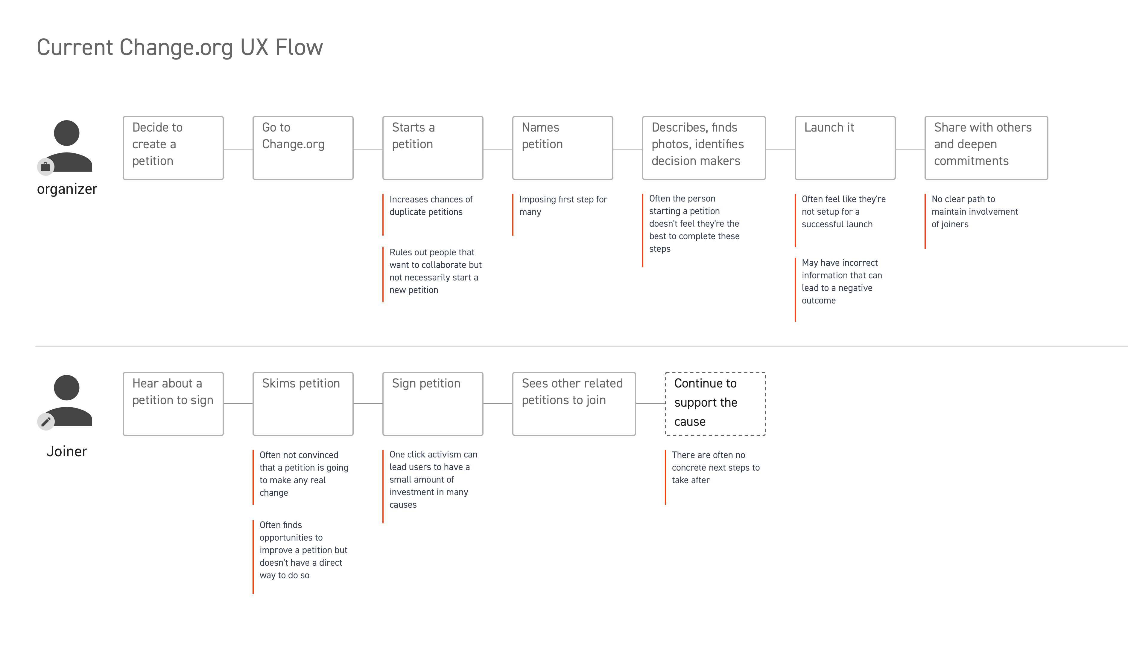 Getting to change UX Collective