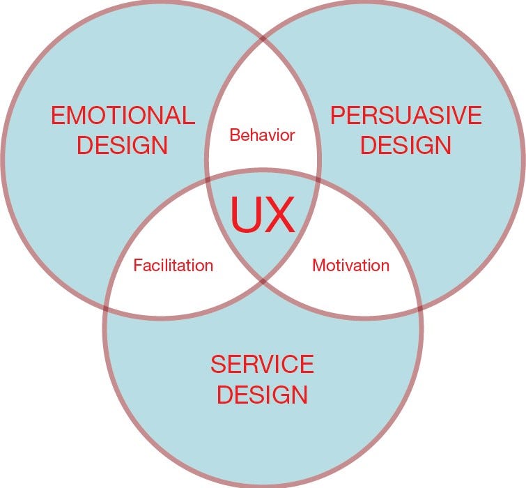 Challenge Define User Experience Design By Shelly Oh Medium