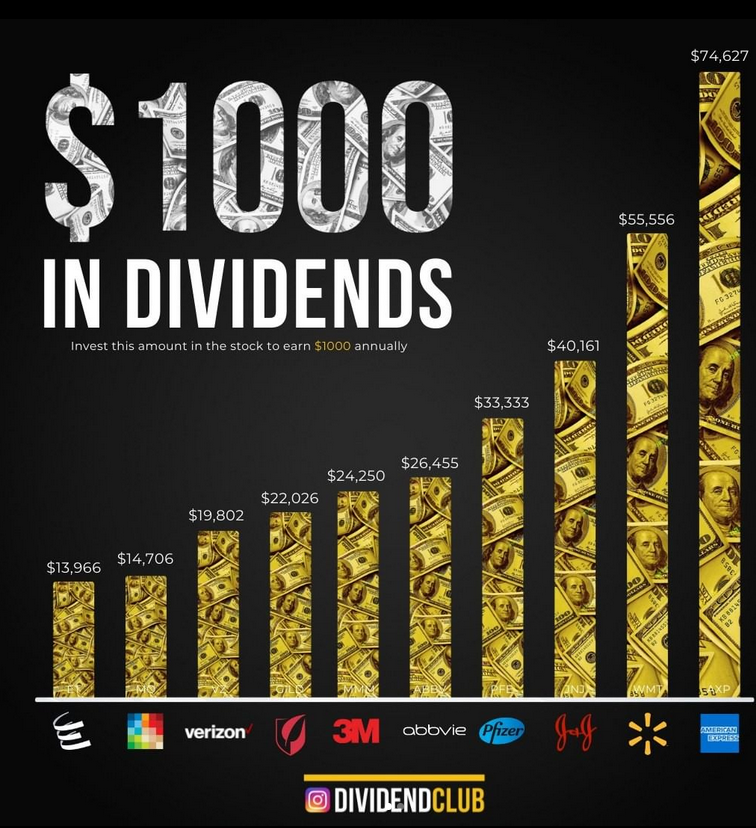 How Much Do You Need To Successfully Live Off Dividends? by Marcus