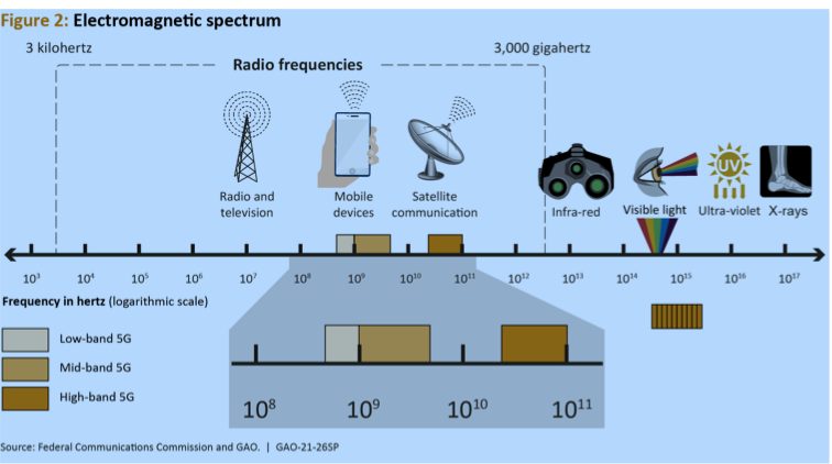 Radio Frequency || Band || Cellular Concepts || Spectrum | by Raoof Naushad  | Geek Culture | Medium