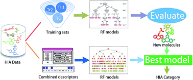 The rise of Machine Learning in drug discovery | by Aman Preet Singh ...