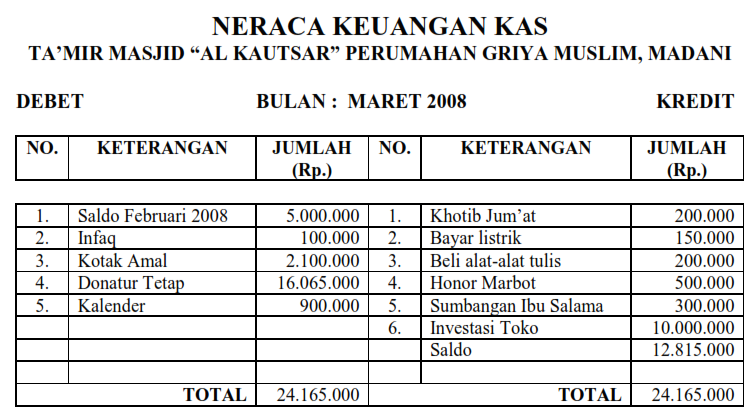 Pedoman Pengelolaan Keuangan Masjid Info Dkm Medium