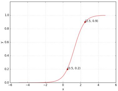 Learning Parameters Part 1 Gradient Descent By Akshay L Chandra Towards Data Science