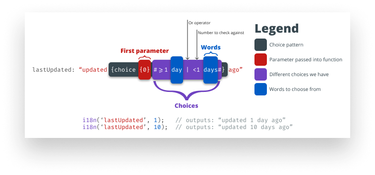 The structure of the choice pattern