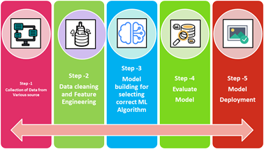 Machine Learning Process — Overview | by Shanthababu ...