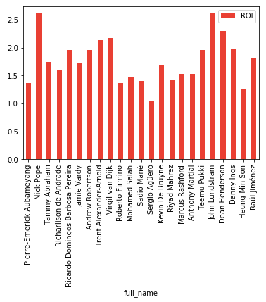 How to use Data Science to win Fantasy Football | The Sports Scientist