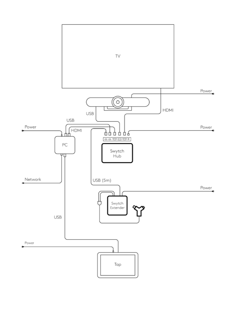Basic Swytch Setup. The Logitech Swytch is combining HDMI… by Andrew