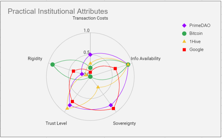 A radar map examining several ‘practical institutions’ along the series of institutional attributes discussed above. The next phase of this research program will dig further into these definitions and flesh out further examples to make this framework more robust.