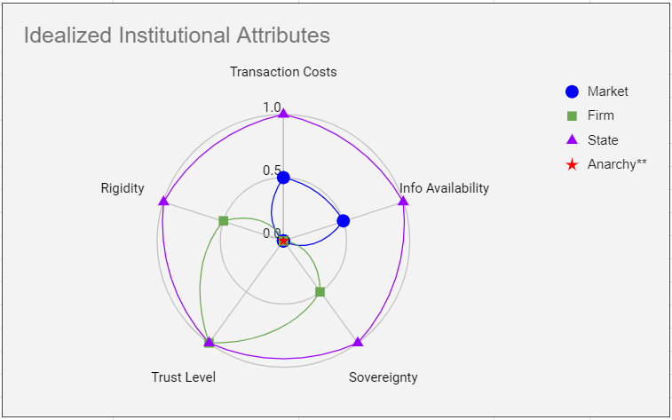 A radar map examining several ‘idealized institutions’ along the series of institutional attributes discussed above, ranging from 0 (low) to 1 (high).