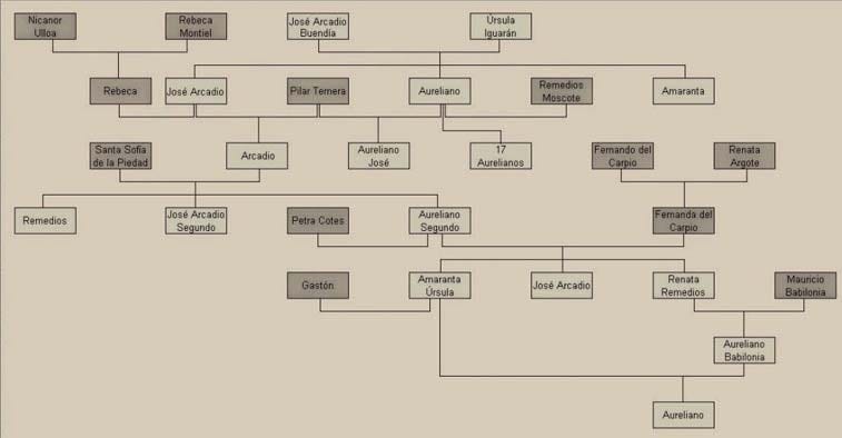 El árbol genealógico de 100 años de soledad | by Marco Rodriguez | Medium
