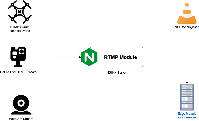 NGINX based RTMP pipeline. Drones, GoPro's, and even $19 webcams… | by  drone4ya z | Medium