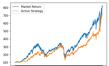 Invested! Stock market prediction with Neural Networks | by Soumi Basu ...