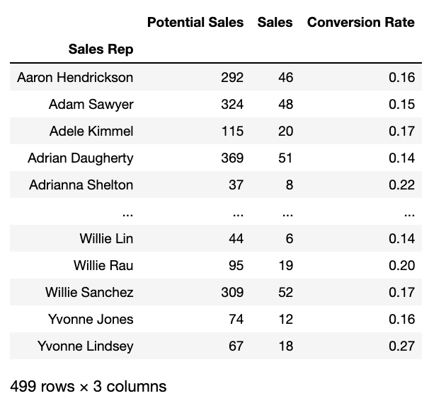 A complete guide on Pandas Grouping, Aggregating, and Transformation