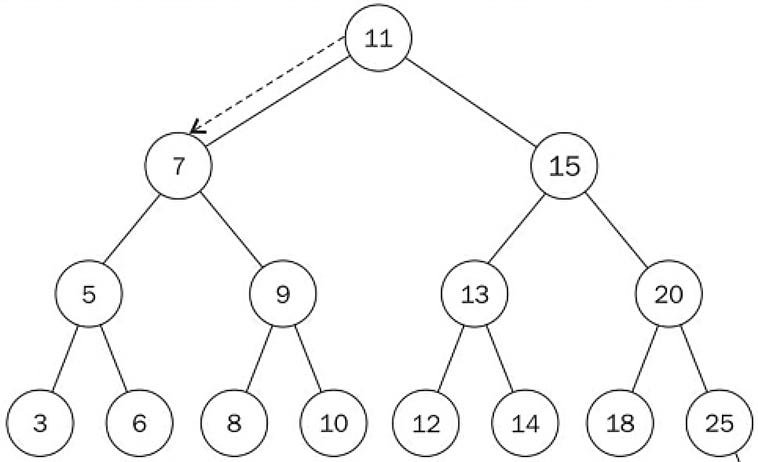 Data structures: balance in the binary search tree | by k w | Medium