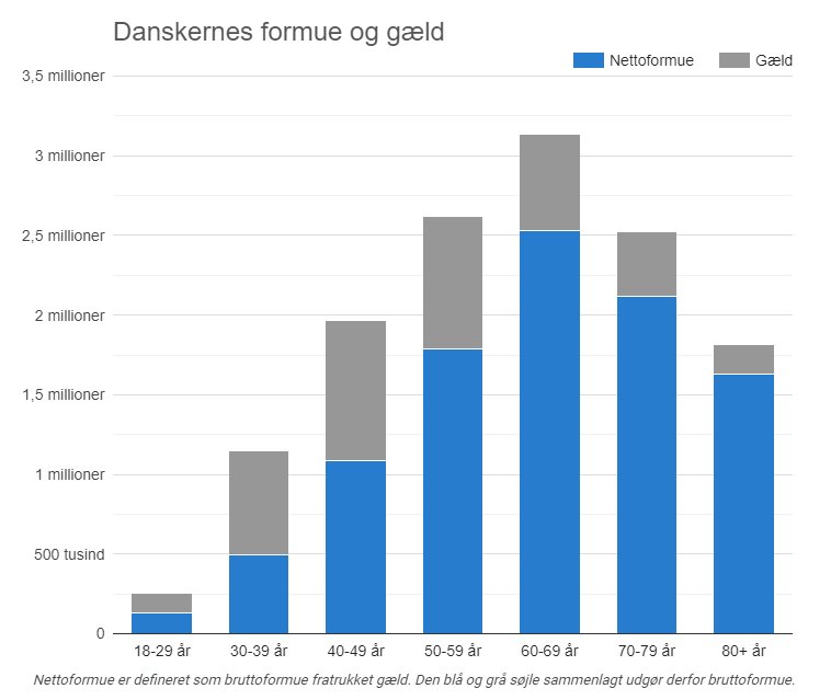 Danmark under lup: Gæld og formue | by Lånio.dk | Medium