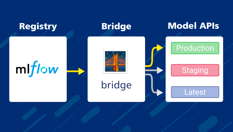 Deploying Models From Dev To Production With MLflow And Bridge | Domino ...