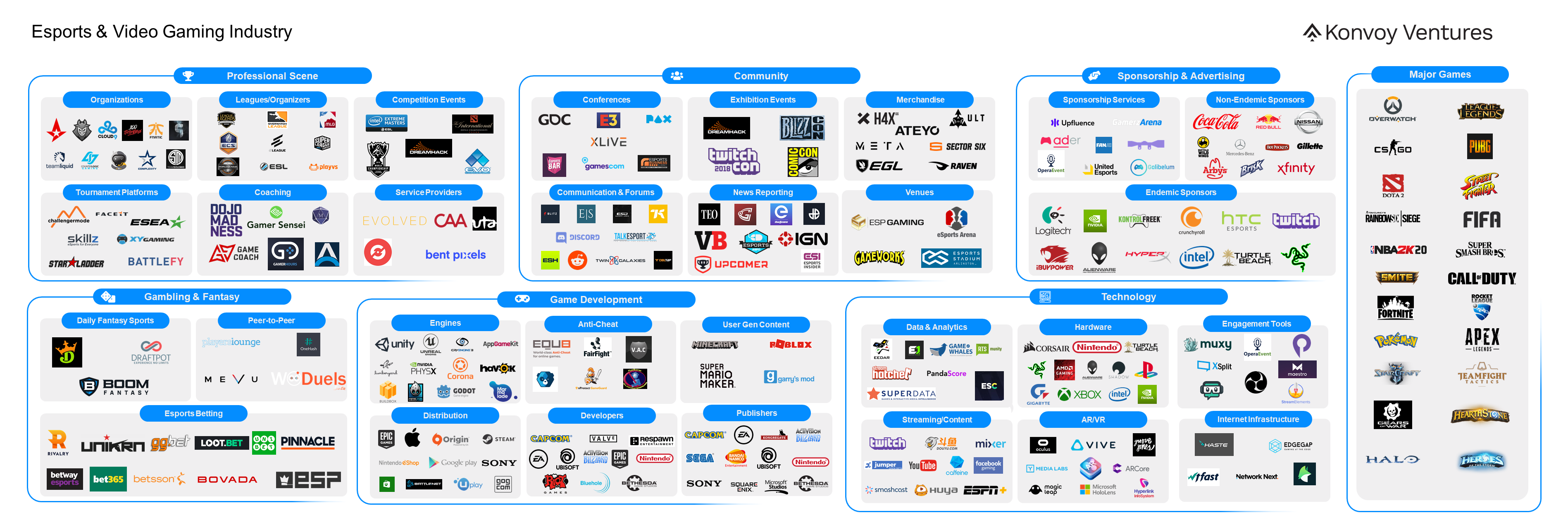 Industry Landscape: Video Gaming & Esports  by Josh Chapman  Konvoy Ventures  Medium