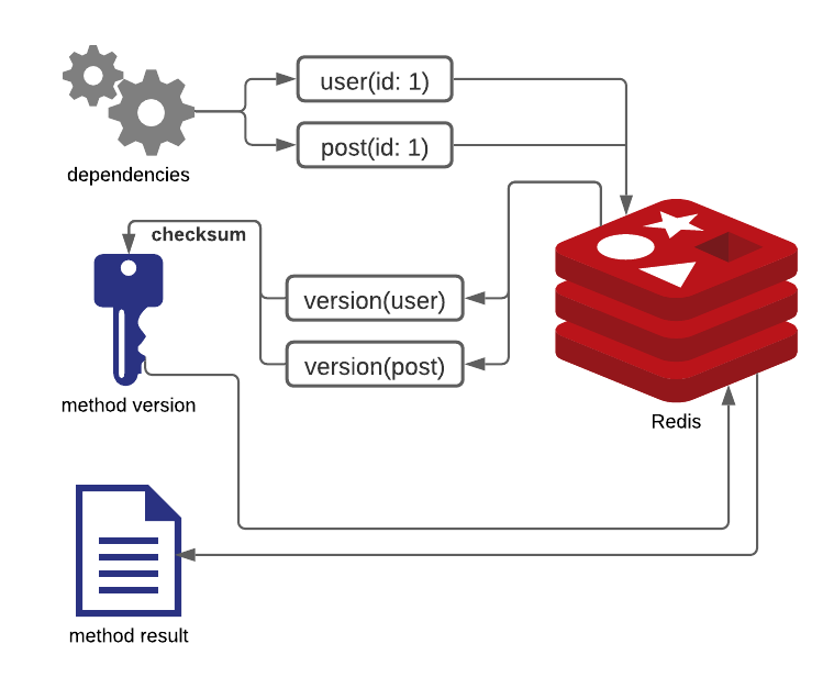 At the Chan Zuckerberg Initiative (CZI), we use RedisMemo to improve the performance and reliability of our products, Summit Learning and Along. Redis