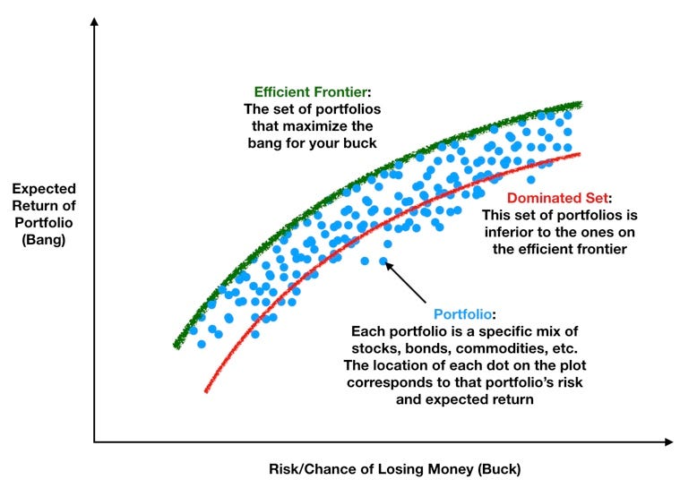 Roc Curves And The Efficient Frontier By Tony Yiu Towards Data Science