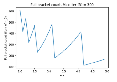 Number of executed brackets for max_iter = 300. Original figure coming from Ray Tune.