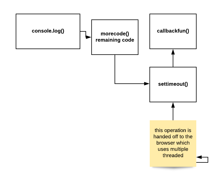 Callback to async-await Concepts. SYNCHRONOUS CODE | by Dinesh Silwal ...