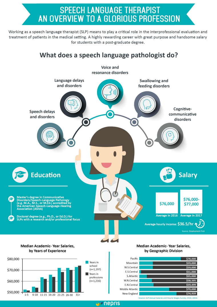 speech pathologist salary speech pathologist salary