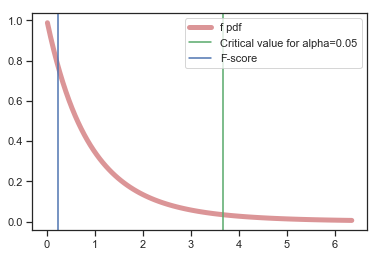 One-way Analysis of Variance (ANOVA) with Python - Analytics Vidhya ...