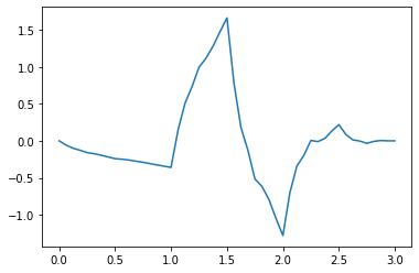 Hands On Signal Processing with Python | by Piero Paialunga | Towards ...