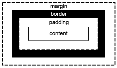 Guide to CSS Box Model. A guide to understand it | by Ayrton Lima ...