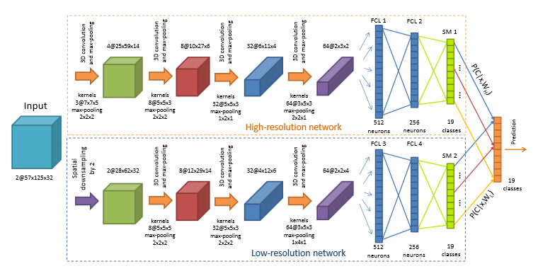 hand gesture recognition using deep convolutional neural networks