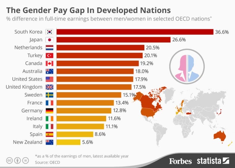 The Latest Gender Pay Gap Stats. Newsflash: there's a gender pay gap… | by  Krista Bradford | Medium
