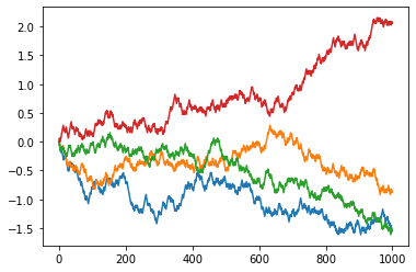Brownian motion with Python. We show how to emulate Brownian motion ...