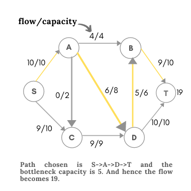 Ford fulkerson algorithm