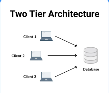 Client Server Database Model