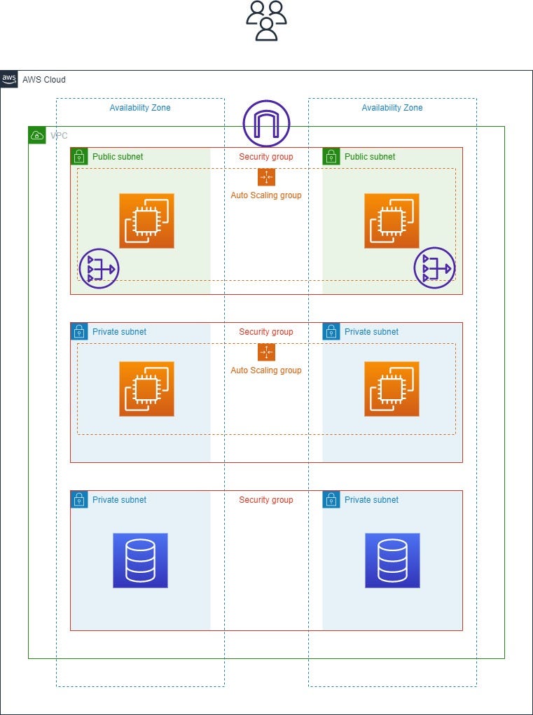 Architecting 3 Tier Architecture on AWS | by Melissa Gibson | Towards AWS