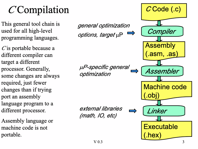 How Works Compiler in C? - camilob.com - Medium