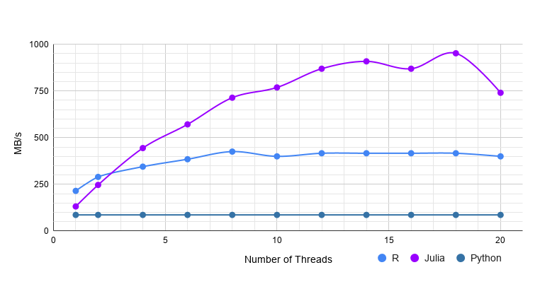 The Great Csv Showdown Julia Vs Python Vs R By Deepak Suresh Towards Data Science