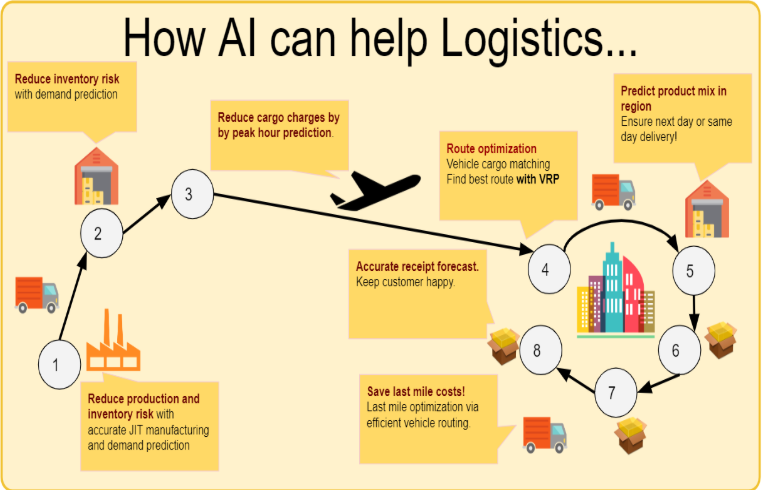 AI as the Ultimate Disrupter in Logistics: How to Manage Last-Mile Costs? |  by ODSC - Open Data Science | Medium