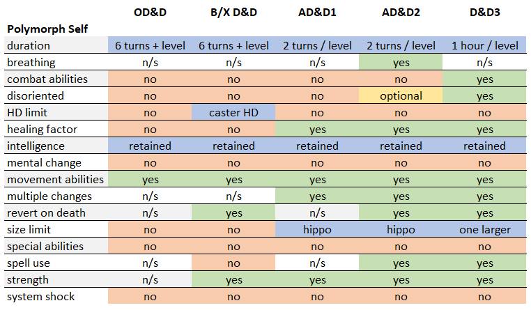 Featured image of post Polymorph 5E List