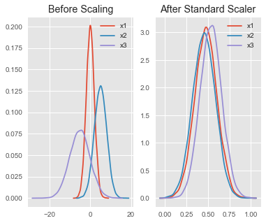 Feature Scaling. What’s that? & When to use? | by Harit Shandilya | Medium
