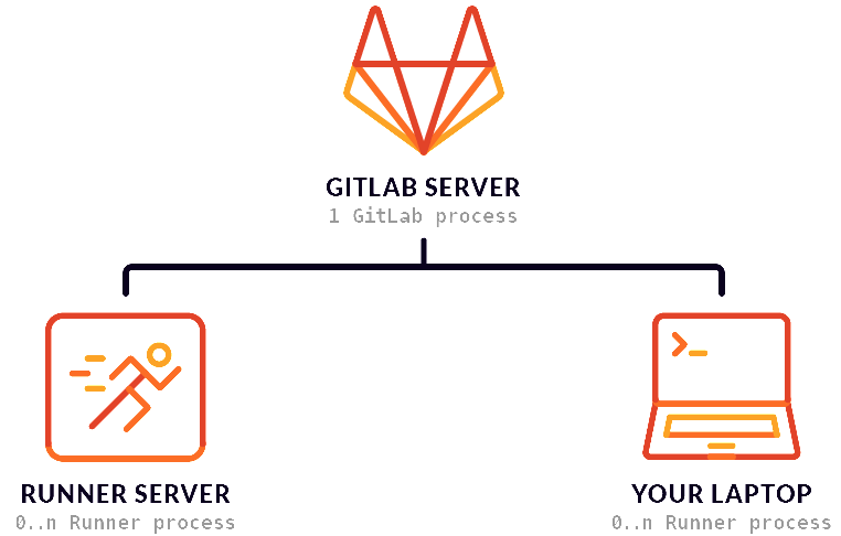How to Create Your Own Gitlab Runner! | by Kyo | Medium